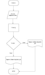 C Programlama Dersi Örnekleri - 1